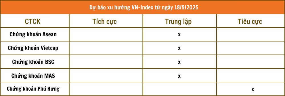 Nhận định chứng khoán 18/9: Thận trọng phiên đáo hạn phái sinh Nhận định chứng khoán 18/9: Thận trọng phiên đáo hạn phái sinh