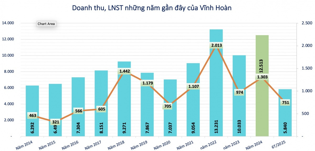 Lãi lớn, Vĩnh Hoàn (<a style='text-decoration: none;' href='/VHC'>VHC</a>) chốt dành 450 tỷ đồng tạm ứng cổ tức tỷ lệ 20%