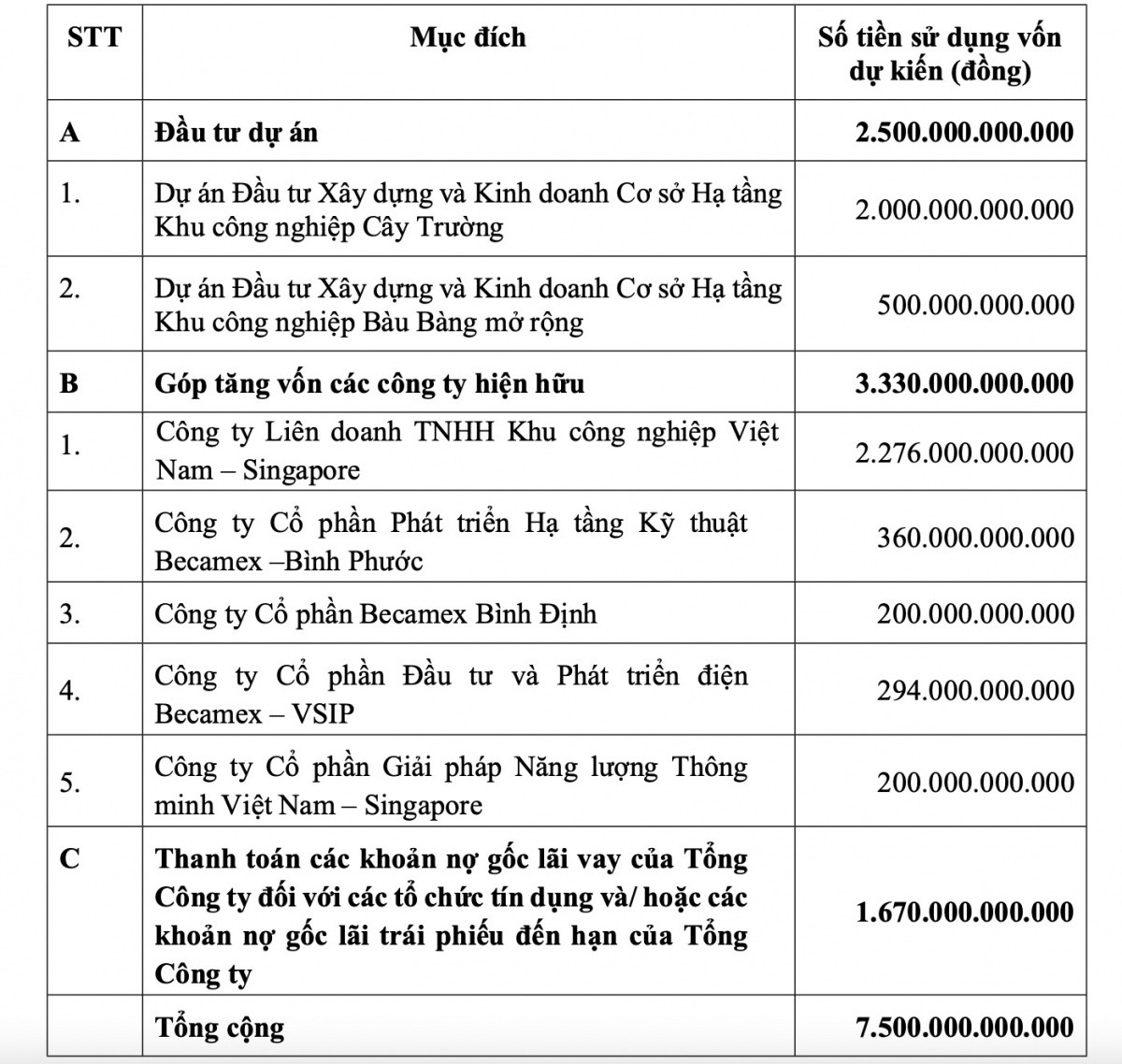 ĐHĐCĐ Becamex (<a style='text-decoration: none;' href='/BCM'>BCM</a>) không chấp nhận phương án chào bán 150 triệu cổ phiếu tăng vốn điều lệ