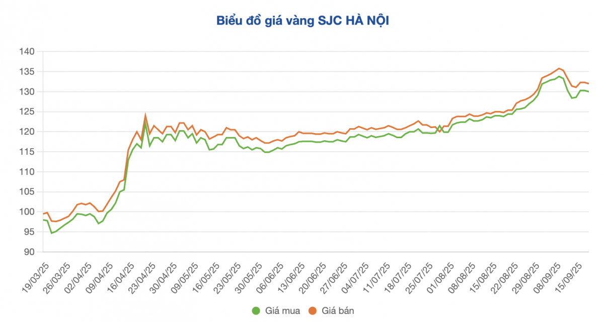 Giá vàng bất ngờ quay đầu sau chuỗi tăng liên tiếp: Chuyện gì đã xảy ra?