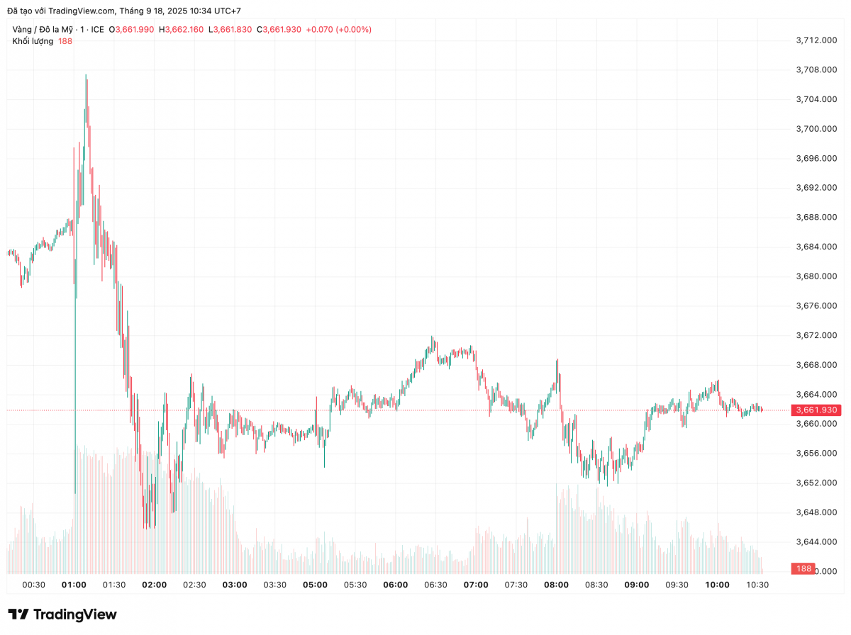 Giá vàng bất ngờ quay đầu sau chuỗi tăng liên tiếp: Chuyện gì đã xảy ra?