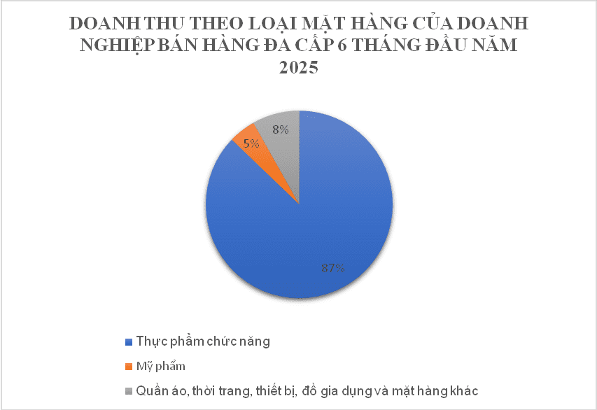 Khoảng 100.000 người rời bỏ đa cấp chỉ sau 1 năm, hé lộ thu nhập trung bình 'cực thấp' Khoảng 100.000 người rời bỏ đa cấp chỉ sau 1 năm, hé lộ thu nhập trung bình 'cực thấp'