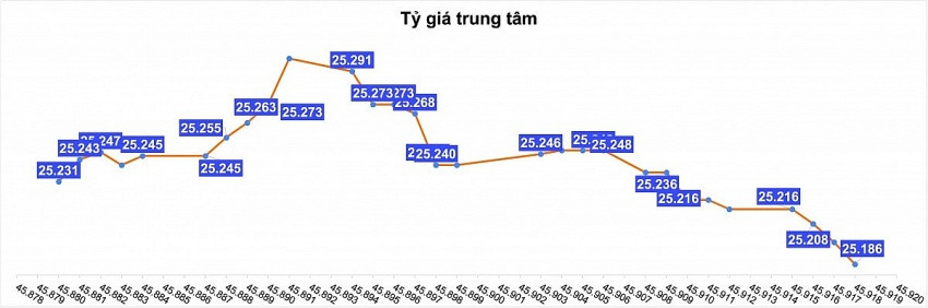 Fed hạ lãi suất 0,25%: Tín hiệu gì cho tỷ giá Việt Nam?