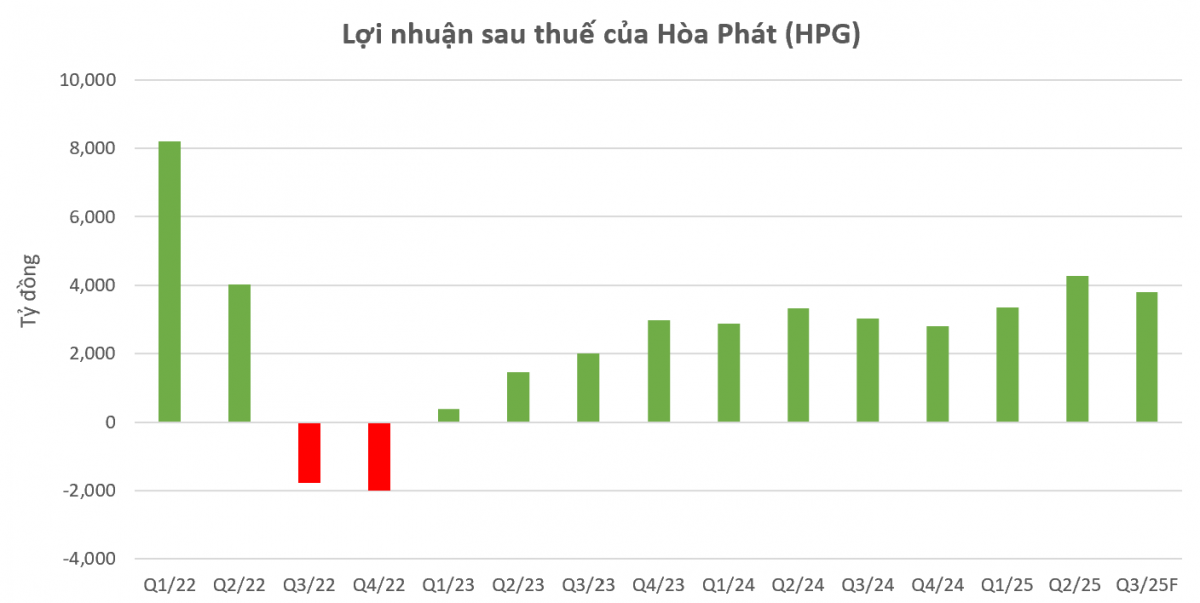 CTCK dự báo Hòa Phát (<a style='text-decoration: none;' href='/HPG'>HPG</a>) lãi gần 3.800 tỷ đồng trong quý III/2025