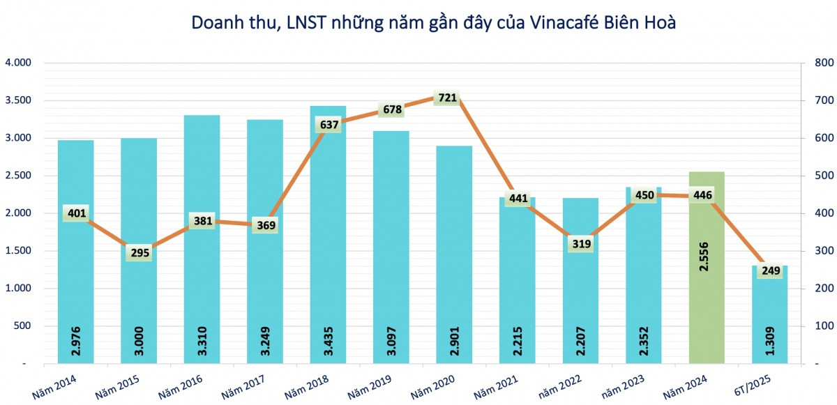 Masan (<a style='text-decoration: none;' href='/MSN'>MSN</a>) đón tin vui khi một doanh nghiệp cà phê dành gần 1.300 tỷ trả cổ tức tỷ lệ 480%