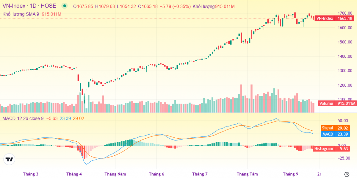 Thanh khoản TTCK thấp nhất từ đầu quý III, các nhóm nhỏ lẻ hấp dẫn dòng tiền