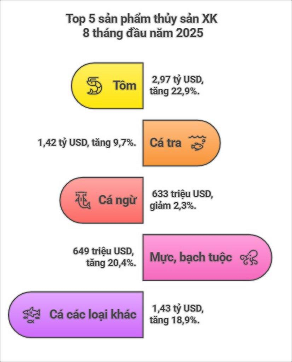 'Vàng dưới nước' vừa mang về cho Việt Nam hơn 7,3 tỷ USD sau 8 tháng: Mỹ - Trung tranh nhau mua, 2 'át chủ bài' lộ diện