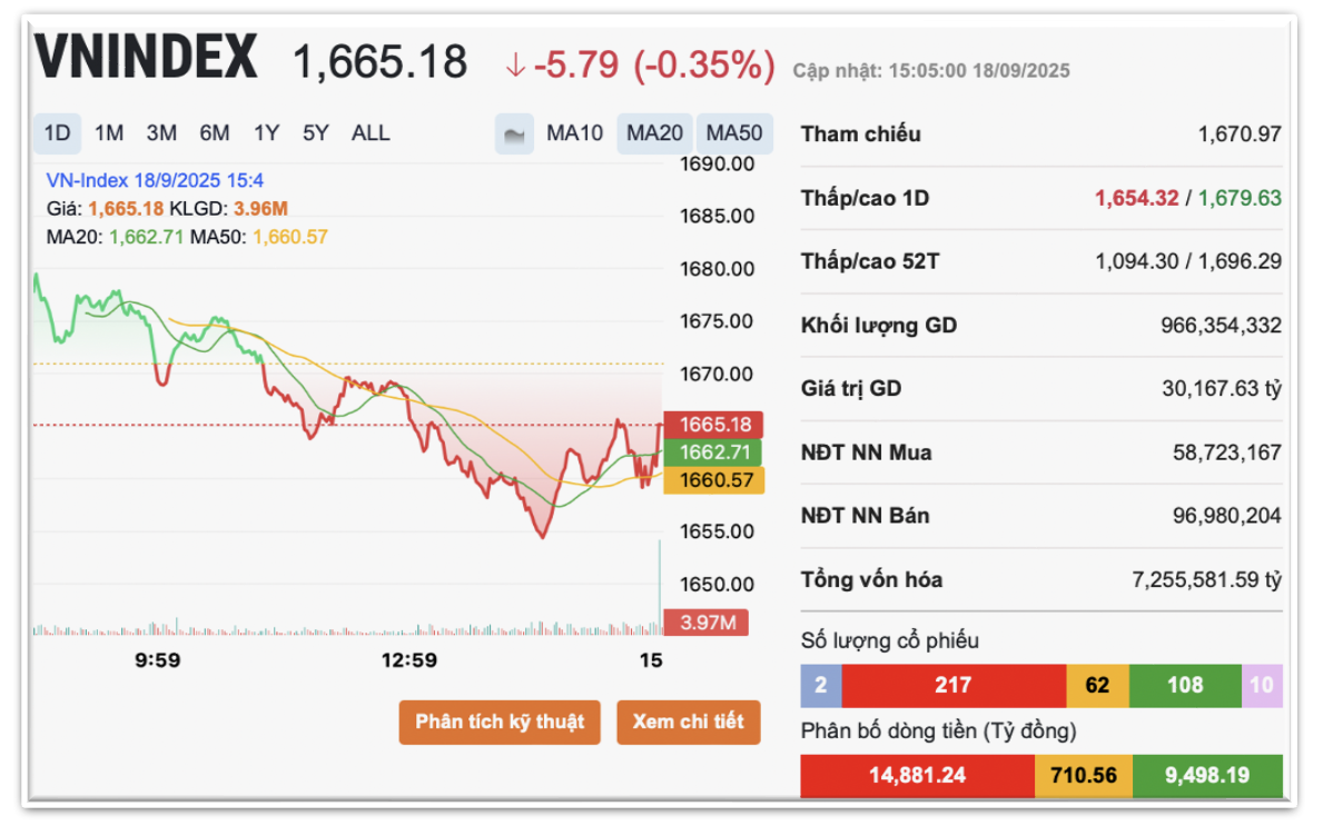 Điểm tin hôm nay, 18/9/2025