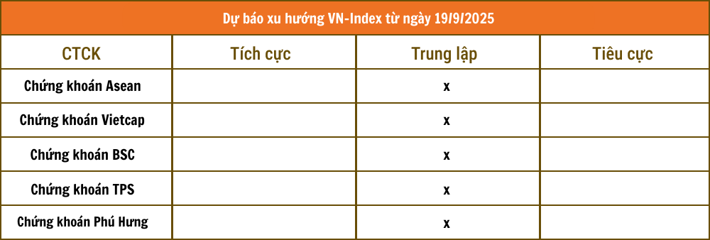 Một ph&uacute;t nắm trọn thị trường trước giờ giao dịch phi&ecirc;n 19/9: Ph&iacute;a sau quyết định cắt giảm l&atilde;i suất của Fed, tin mới cho nh&oacute;m đầu tư c&ocirc;ng