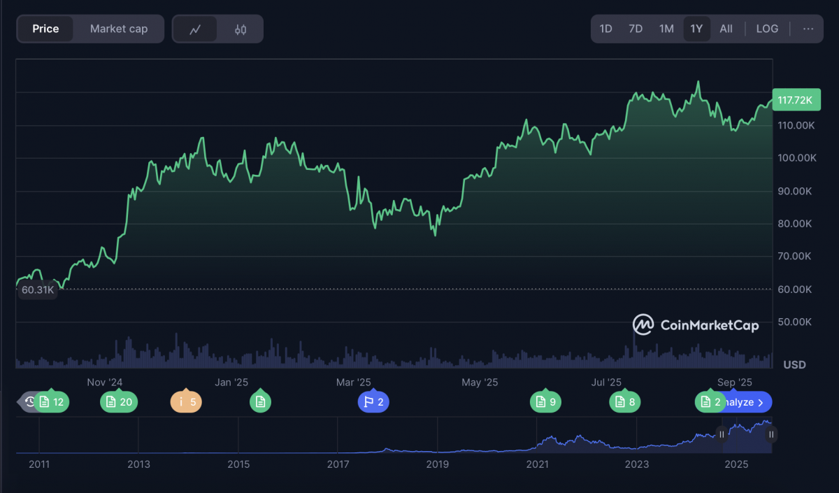 Vì sao Bitcoin không tăng dù Fed bắt đầu hạ lãi suất?