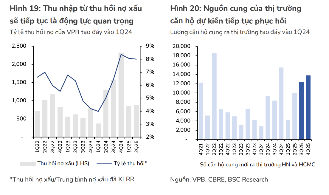 Một cổ phiếu ngân hàng được đánh giá còn dư địa tăng 14% nhờ chiến lược mới và dự án tài sản số