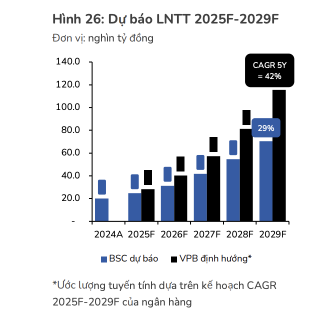 Một cổ phiếu ngân hàng được đánh giá còn dư địa tăng 14% nhờ chiến lược mới và dự án tài sản số