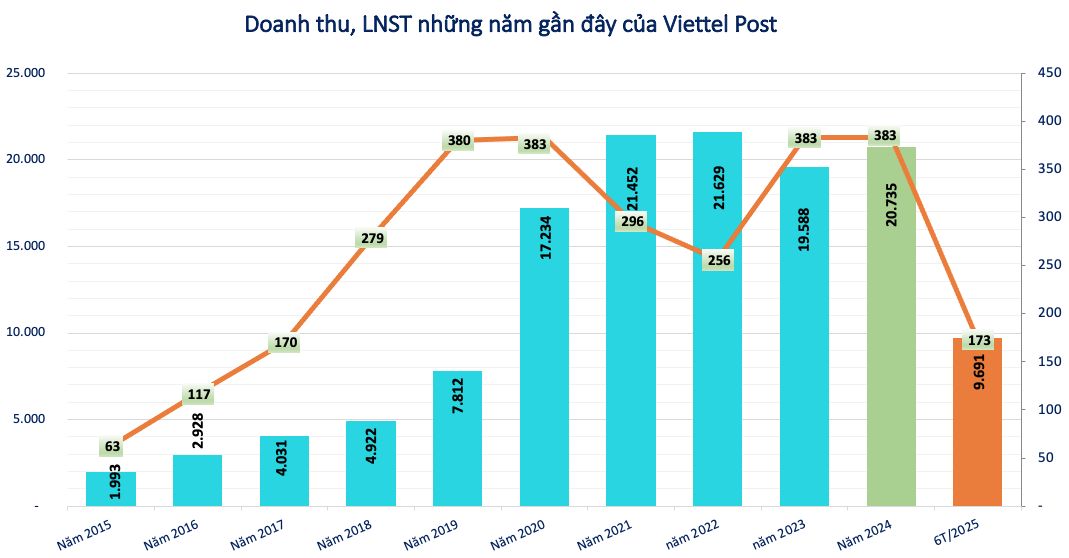 Một doanh nghiệp họ Viettel chốt danh sách cổ đông nhận cổ tức tiền mặt tỷ lệ gần 11%