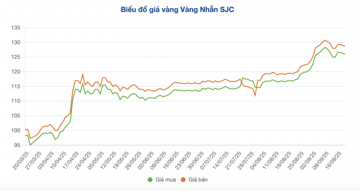 Giá vàng nhẫn tiếp tục giảm, thế giới rời đỉnh lịch sử