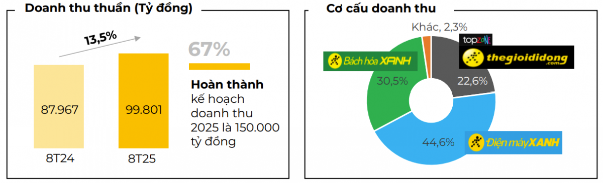 Thế Giới Di Động (<a style='text-decoration: none;' href='/MWG'>MWG</a>) thu gần 100.000 tỷ đồng sau 8 tháng, mở thêm 460 cửa hàng Bách Hóa Xanh