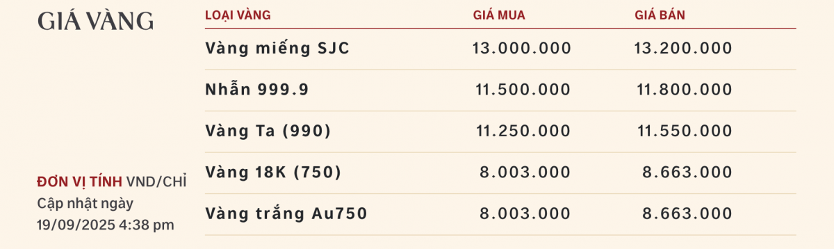 Bất ngờ: Giá vàng nhẫn trong nước có nơi rẻ hơn vàng thế giới
