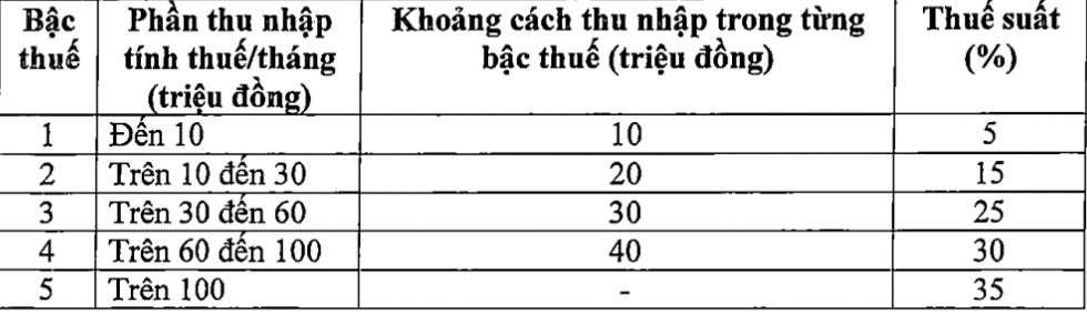 Phương án điều chỉnh bậc thuế của Bộ Tài chính. screen-shot-2025-09-19-at-122520.png