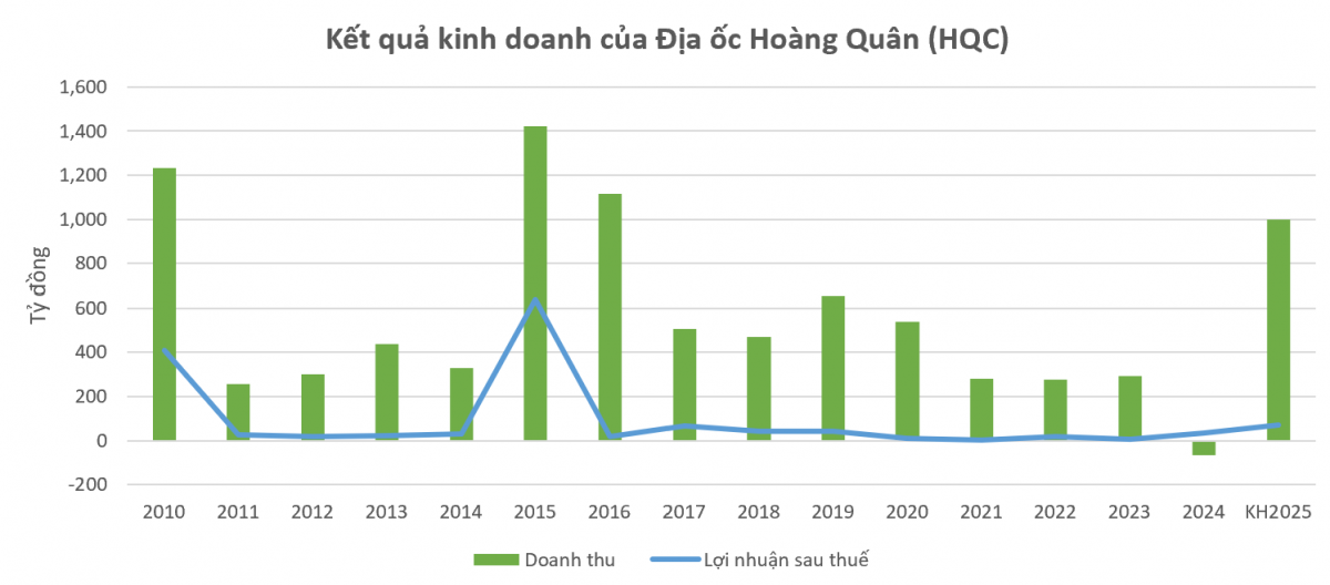Địa ốc Hoàng Quân (<a style='text-decoration: none;' href='/HQC'>HQC</a>): Dấu hỏi cho tham vọng trở lại của 'ông trùm' nhà ở xã hội