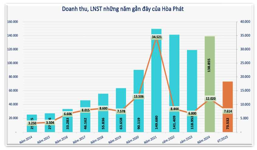 Hòa Phát (<a style='text-decoration: none;' href='/HPG'>HPG</a>) đã rót 68.800 tỷ vào dự án gang thép Dung Quất, câu hỏi về 'hồi chuyển tài sản' vẫn bỏ ngỏ