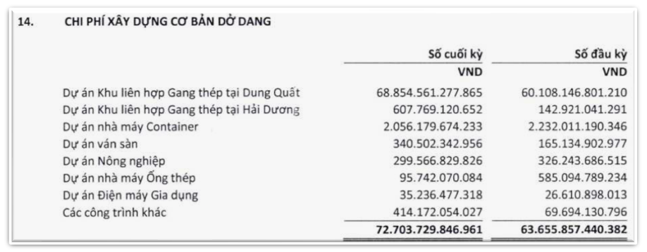 Hòa Phát (<a style='text-decoration: none;' href='/HPG'>HPG</a>) đã rót 68.800 tỷ vào dự án gang thép Dung Quất, câu hỏi về 'hồi chuyển tài sản' vẫn bỏ ngỏ
