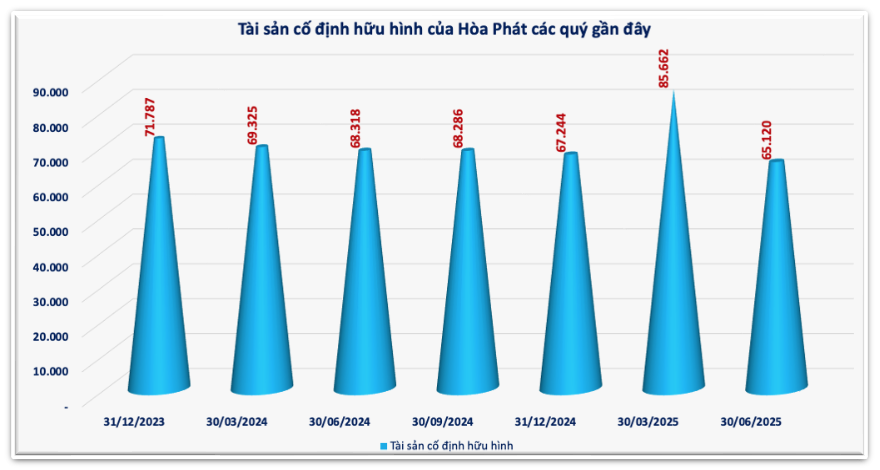 Hòa Phát (<a style='text-decoration: none;' href='/HPG'>HPG</a>) đã rót 68.800 tỷ vào dự án gang thép Dung Quất, câu hỏi về 'hồi chuyển tài sản' vẫn bỏ ngỏ