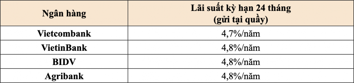 Lãi suất 24 tháng tại Vietcombank, VietinBank, BIDV, Agribank: Gửi ở đâu nhận lãi cao nhất?