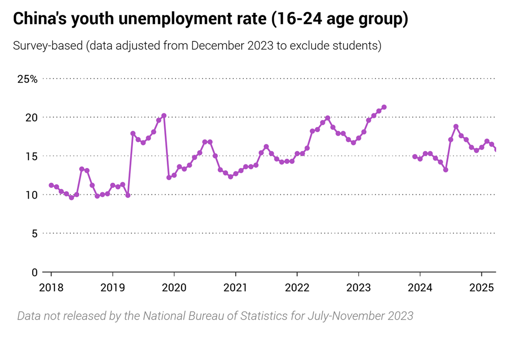 Nền kinh tế lớn thứ 2 thế giới lung lay: Cứ 5 người trẻ thì có 1 người thất nghiệp, vô số sinh viên mới tốt nghiệp phải đi giao hàng kiếm sống - ảnh 1