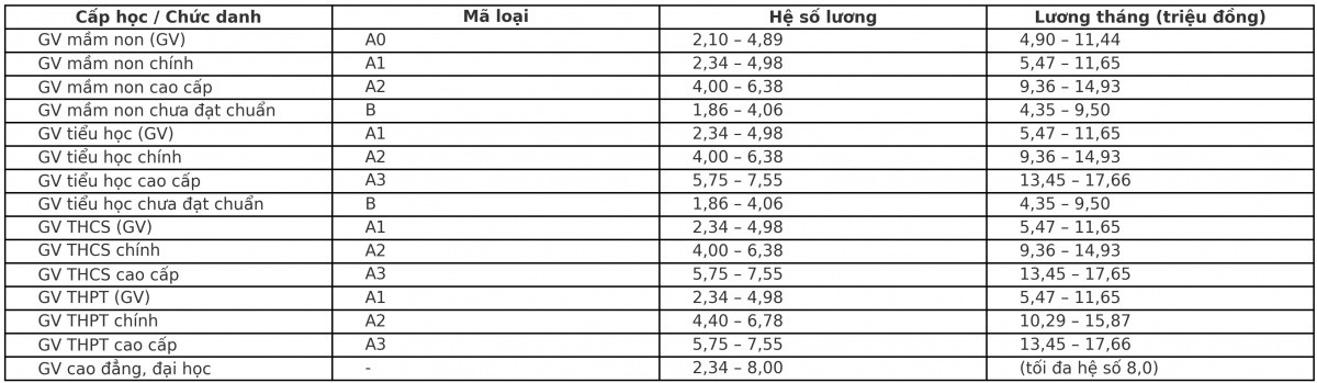 Giáo viên công lập sắp đón tin cực vui, lương ai chạm mốc 17,6 triệu đồng/tháng?