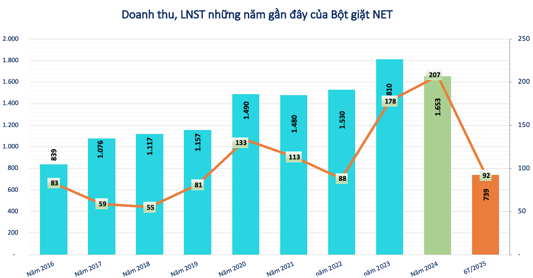Một công ty con nhà Masan Consumer (<a style='text-decoration: none;' href='/MCH'>MCH</a>) chốt quyền trả cổ tức tỷ lệ 65% Một công ty con nhà Masan Consumer (<a style='text-decoration: none;' href='/MCH'>MCH</a>) chốt quyền trả cổ tức tỷ lệ 65%