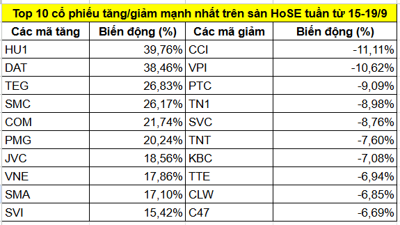 Top cổ phiếu tăng/giảm mạnh nhất tuần 15-19/9: Một mã tăng gần 33% nhờ dự án tài sản số 10.000 tỷ đồng
