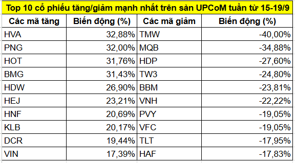 Top cổ phiếu tăng/giảm mạnh nhất tuần 15-19/9: Một mã tăng gần 33% nhờ dự án tài sản số 10.000 tỷ đồng