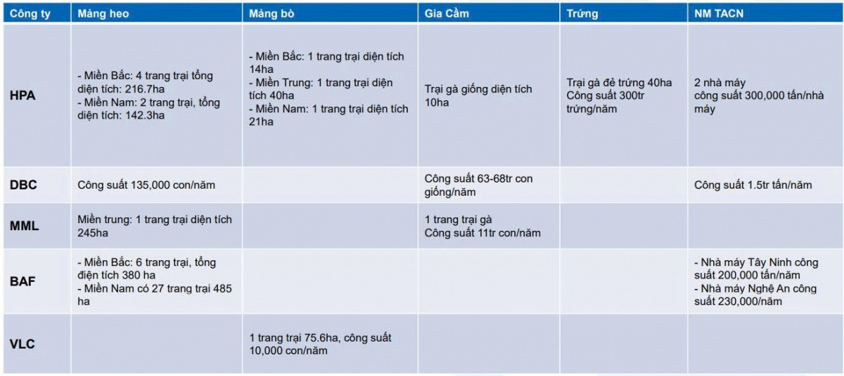 Tỷ phú Trần Đình Long là 'cao thủ' chăn nuôi, hiệu quả kinh doanh của Nông nghiệp Hòa Phát vượt cả <a style='text-decoration: none;' href='/DBC'>DBC</a>, <a style='text-decoration: none;' href='/BAF'>BAF</a>, <a style='text-decoration: none;' href='/VLC'>VLC</a>, <a style='text-decoration: none;' href='/MML'>MML</a>