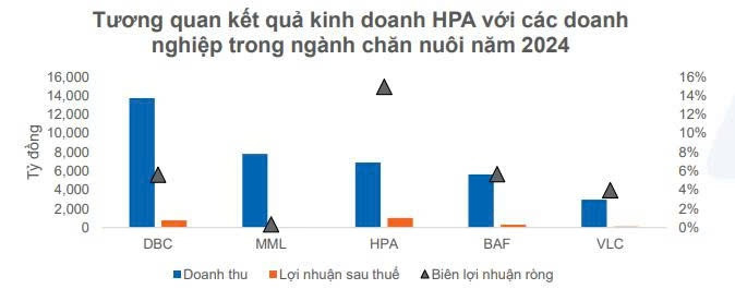 Tỷ phú Trần Đình Long là 'cao thủ' chăn nuôi, hiệu quả kinh doanh của Nông nghiệp Hòa Phát vượt cả <a style='text-decoration: none;' href='/DBC'>DBC</a>, <a style='text-decoration: none;' href='/BAF'>BAF</a>, <a style='text-decoration: none;' href='/VLC'>VLC</a>, <a style='text-decoration: none;' href='/MML'>MML</a>