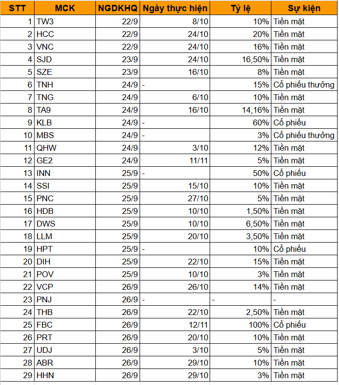 Lịch chốt quyền cổ tức và thưởng tuần từ 22-26/9: <a style='text-decoration: none;' href='/SSI'>SSI</a>, <a style='text-decoration: none;' href='/MBS'>MBS</a>, <a style='text-decoration: none;' href='/PNJ'>PNJ</a>, <a style='text-decoration: none;' href='/KLB'>KLB</a> đồng loạt thanh toán, tỷ lệ cao nhất 100%