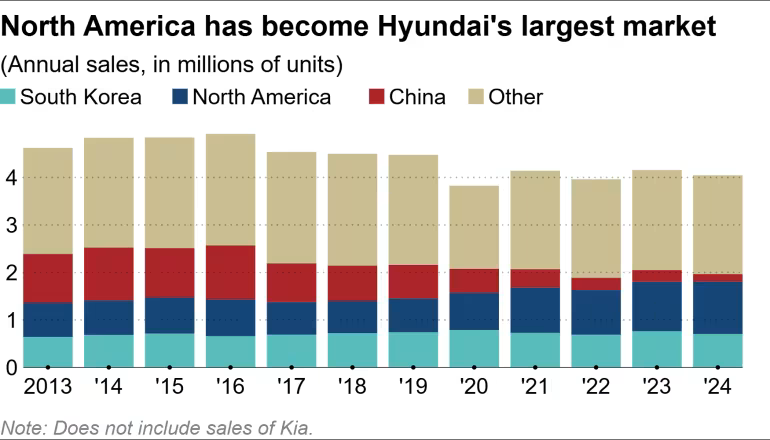 Hyundai bạo chi 55 tỷ USD mở rộng sản xuất, tính kế hoạch mới ở Mỹ - ảnh 1