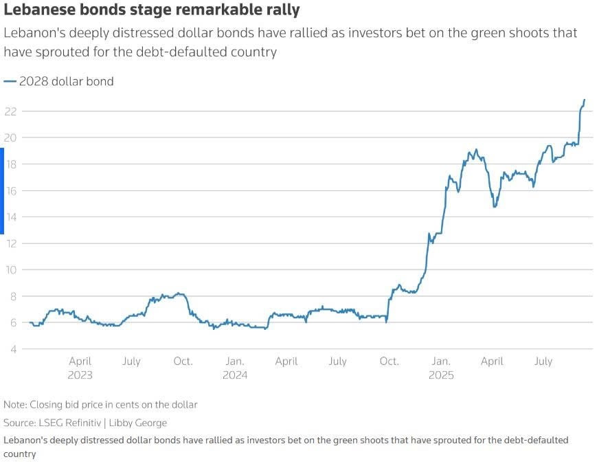 Trái phiếu của nền kinh tế từng sụp đổ bất ngờ bật tăng 300%, chuyện gì đây? - ảnh 2