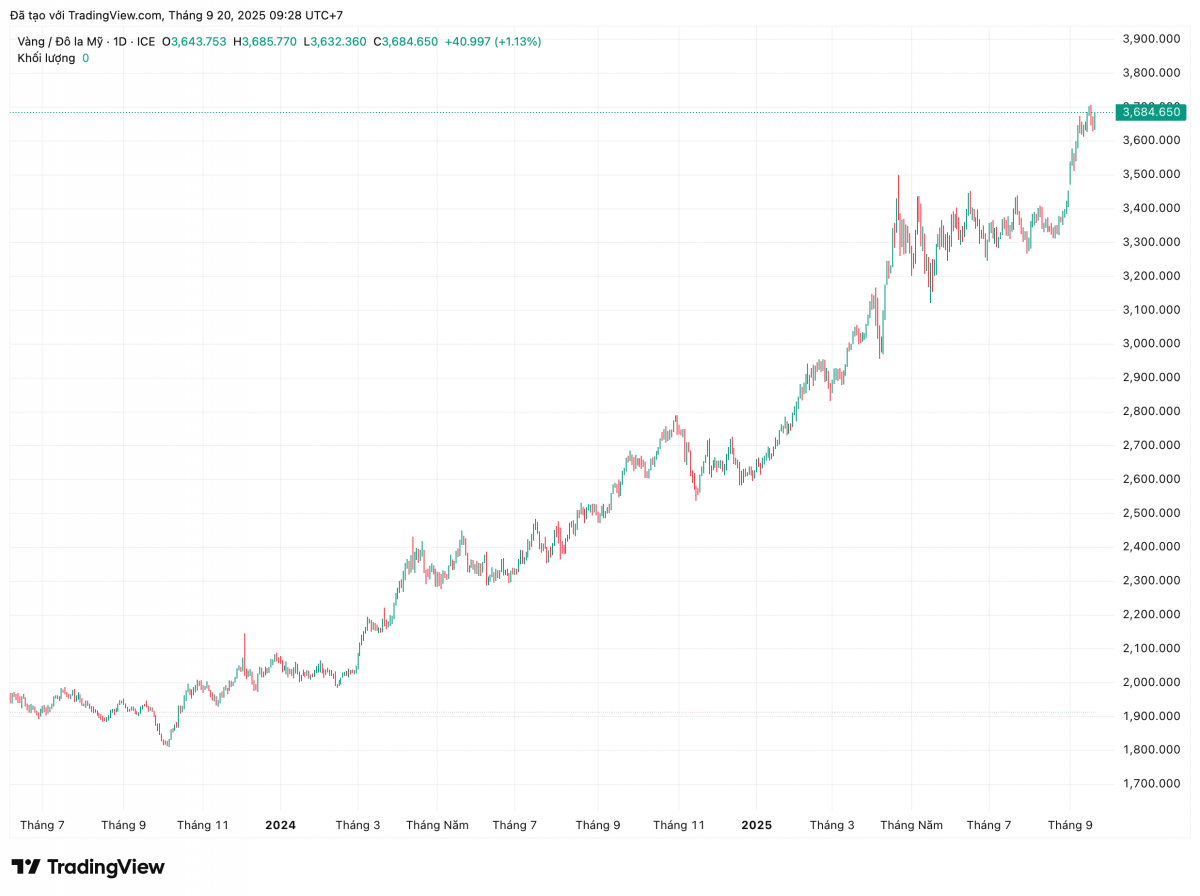 Chỉ còn 10 ngày nữa của tháng 9, ba tín hiệu ngầm có thể đẩy giá vàng lên đỉnh lịch sử mới