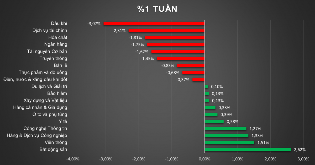 Khối ngoại bán ròng khớp lệnh hơn 6.000 tỷ đồng tập trung 3 nhóm lớn, cá nhân tích cực mua gom
