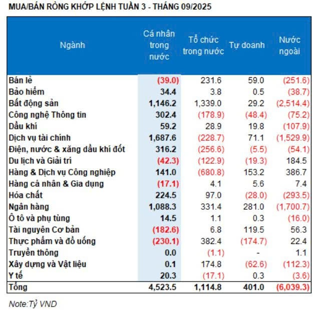 Khối ngoại bán ròng khớp lệnh hơn 6.000 tỷ đồng tập trung 3 nhóm lớn, cá nhân tích cực mua gom