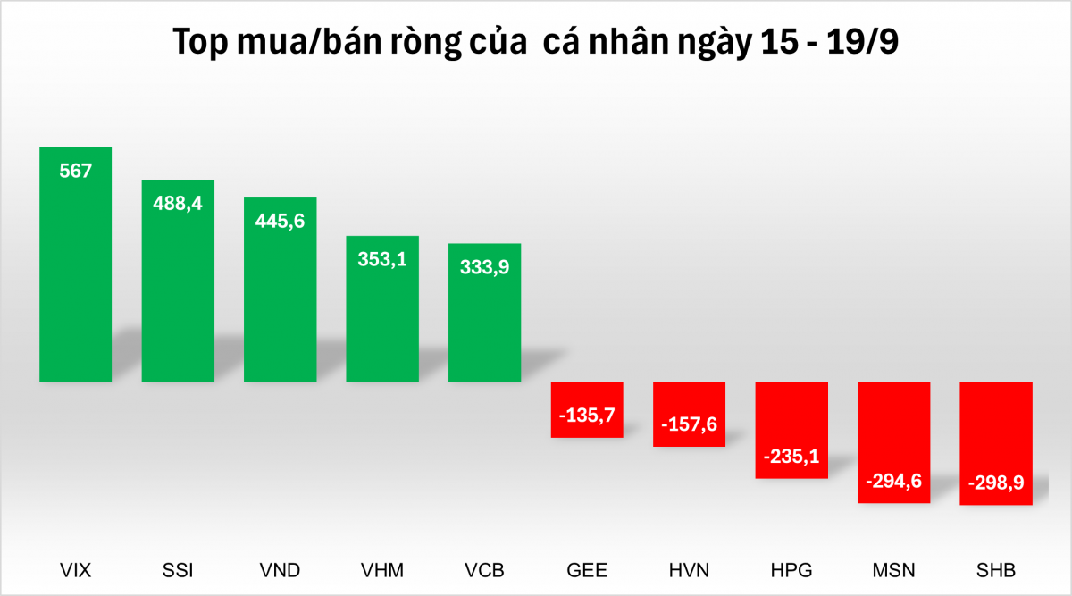 Khối ngoại bán ròng khớp lệnh hơn 6.000 tỷ đồng tập trung 3 nhóm lớn, cá nhân tích cực mua gom