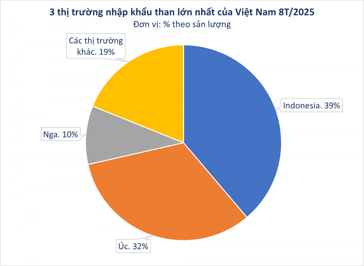 Nga gửi sang Việt Nam hàng triệu tấn hàng giá rẻ: thuế nhập khẩu 5%, trữ lượng của Moscow đủ dùng trong 500 năm