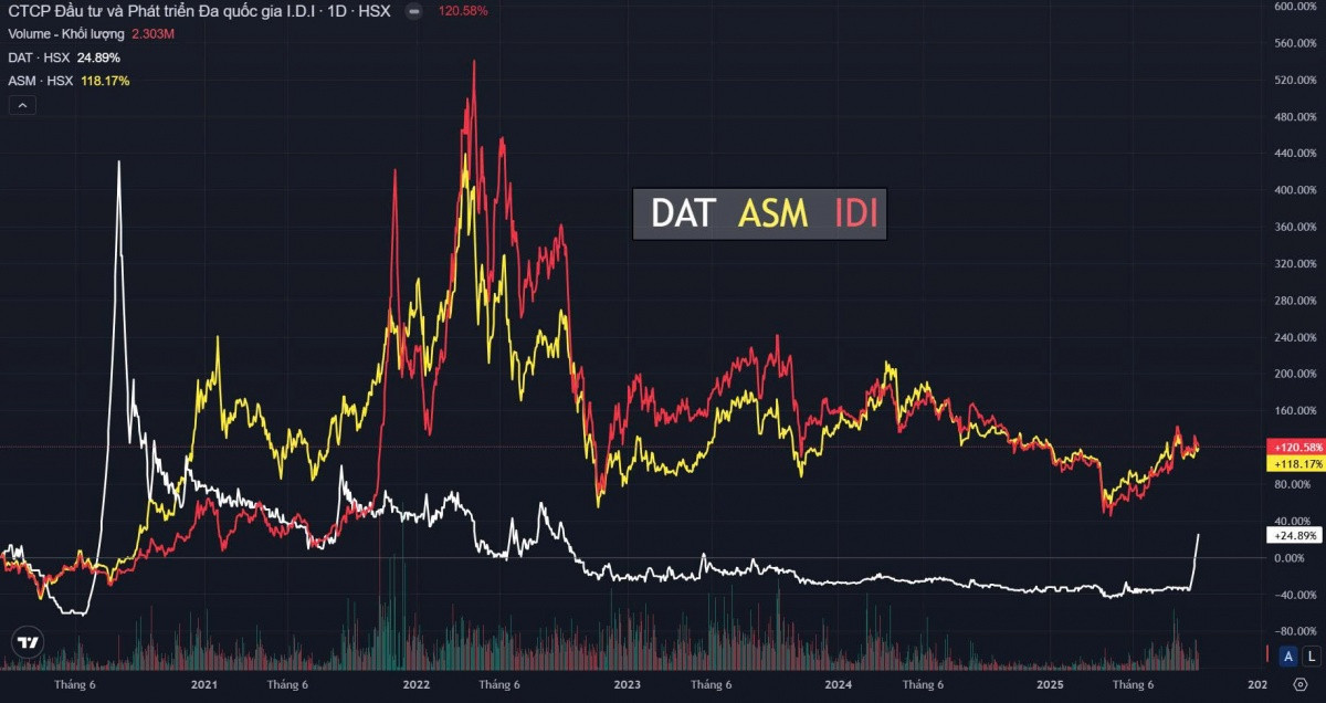 Một cổ phiếu đã tăng trần 10 phiên liên tục trước thềm KQKD quý III/2025, liệu có đột biến xảy ra? Một cổ phiếu đã tăng trần 10 phiên liên tục trước thềm KQKD quý III/2025, liệu có đột biến xảy ra?