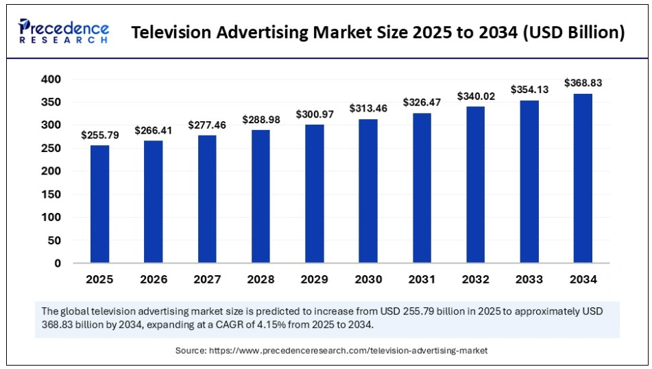 KIDO viết lại câu chuyện tăng trưởng: Từ 'đế chế bánh kẹo' đến cuộc chơi <a style='text-decoration: none;' href='/TVC'>TVC</a> bằng trí tuệ nhân tạo