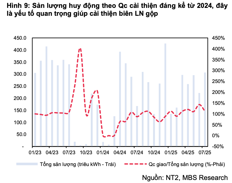 Bước vào giai đoạn tăng trưởng mới, doanh nghiệp năng lượng được ước lãi 512 tỷ, cổ phiếu kỳ vọng tăng 10%