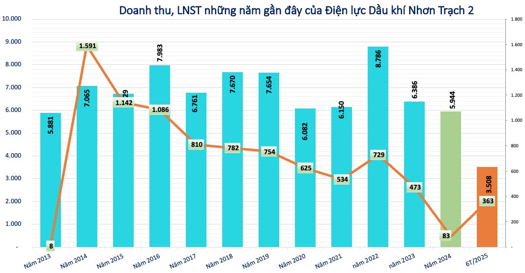 Bước vào giai đoạn tăng trưởng mới, doanh nghiệp năng lượng được ước lãi 512 tỷ, cổ phiếu kỳ vọng tăng 10%