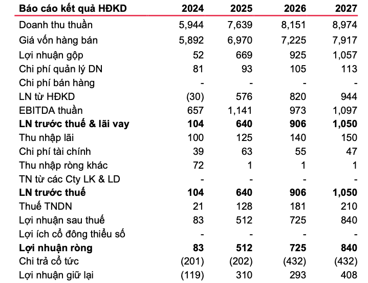 Bước vào giai đoạn tăng trưởng mới, doanh nghiệp năng lượng được ước lãi 512 tỷ, cổ phiếu kỳ vọng tăng 10%