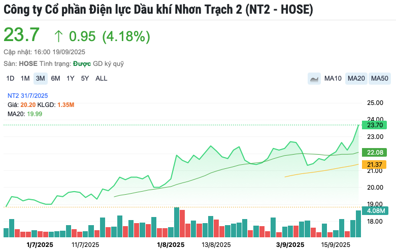 Bước vào giai đoạn tăng trưởng mới, doanh nghiệp năng lượng được ước lãi 512 tỷ, cổ phiếu kỳ vọng tăng 10%