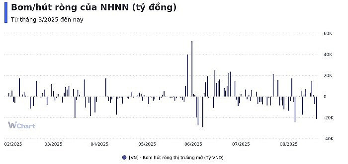 NHNN hút ròng hơn 9.000 tỷ đồng, lãi suất liên ngân hàng tăng nhẹ