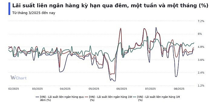 NHNN hút ròng hơn 9.000 tỷ đồng, lãi suất liên ngân hàng tăng nhẹ
