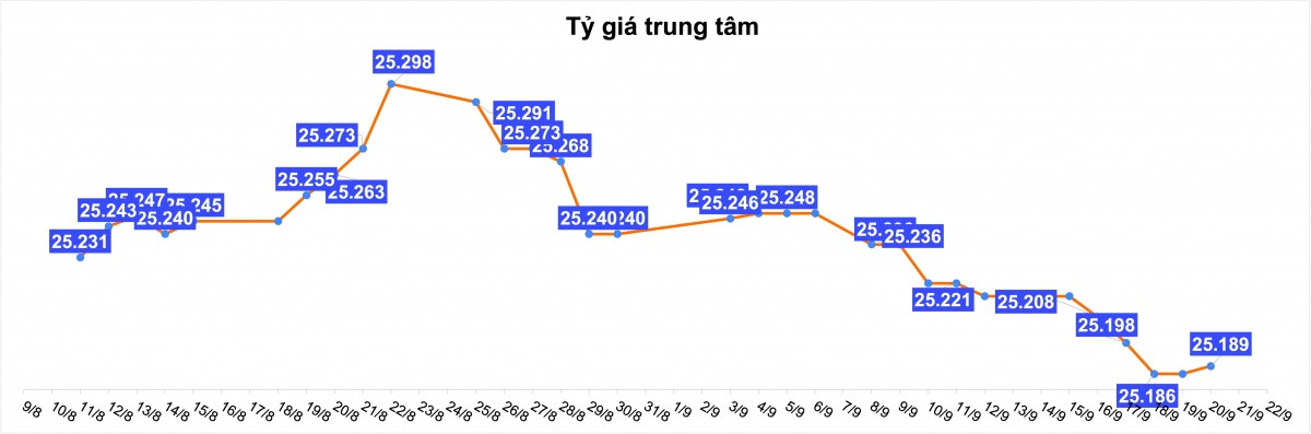 Tỷ giá USD hôm nay 22/9: Diễn biến trái ngược trên các thị trường